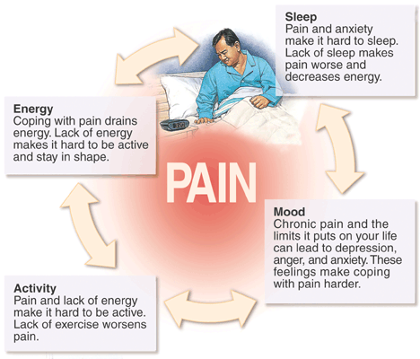 pain-cycle